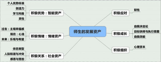 以心理资产为本的幸福课®概念体系图