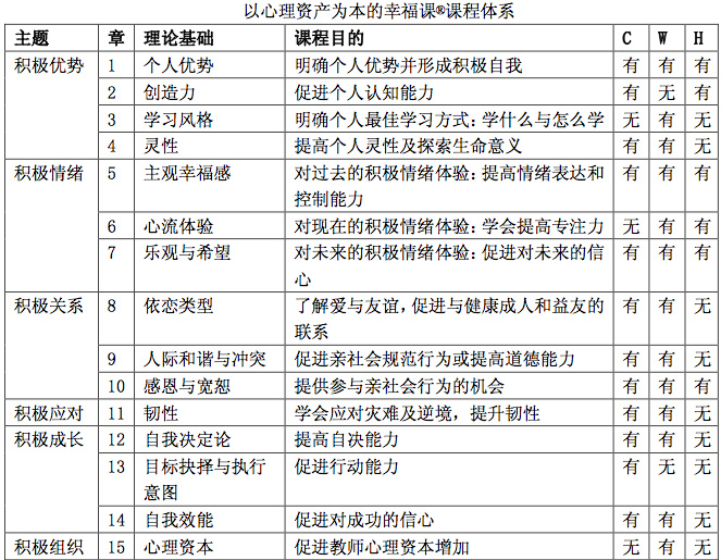 以心理资产为本的幸福课®概念体系